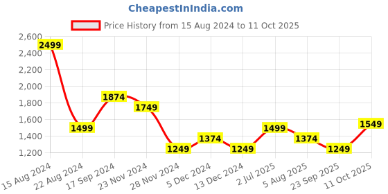 tatacliq.com Allen Solly Black Regular Fit Top allen solly Price History Graph from 15 Aug 2024 to 11 Oct 2025