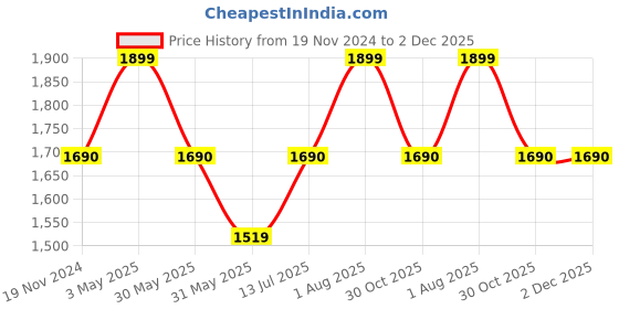 tatacliq.com Allen Solly Black Regular Fit Top allen solly Price History Graph from 19 Nov 2024 to 2 Dec 2025