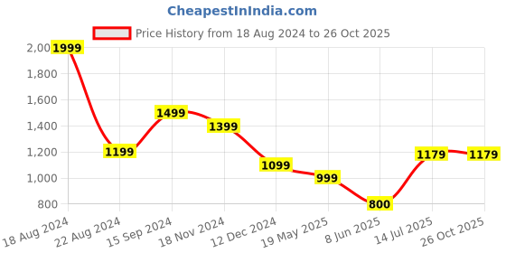 tatacliq.com Allen Solly Black Regular Fit Top allen solly Price History Graph from 18 Aug 2024 to 26 Oct 2025