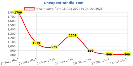 tatacliq.com Allen Solly Black Regular Fit Top allen solly Price History Graph from 18 Aug 2024 to 13 Oct 2025