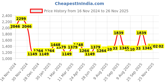 tatacliq.com Allen Solly Black Regular Fit Top allen solly Price History Graph from 16 Nov 2024 to 26 Nov 2025