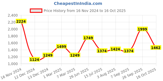 tatacliq.com Allen Solly Black Regular Fit Top allen solly Price History Graph from 16 Nov 2024 to 16 Oct 2025
