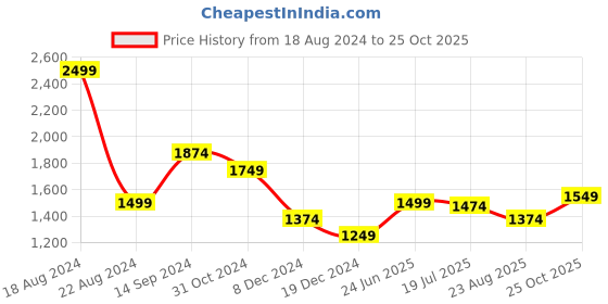 tatacliq.com Allen Solly Black Regular Fit Top allen solly Price History Graph from 18 Aug 2024 to 25 Oct 2025