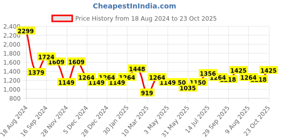 tatacliq.com Allen Solly Black Regular Fit Top allen solly Price History Graph from 18 Aug 2024 to 23 Oct 2025