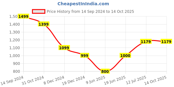 tatacliq.com Allen Solly Black Regular Fit Top allen solly Price History Graph from 14 Sep 2024 to 14 Oct 2025