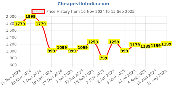 tatacliq.com Allen Solly Black Regular Fit Top allen solly Price History Graph from 16 Nov 2024 to 15 Sep 2025