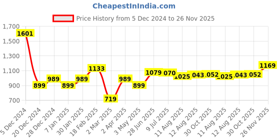 tatacliq.com Allen Solly Black Regular Fit Top allen solly Price History Graph from 5 Dec 2024 to 26 Nov 2025