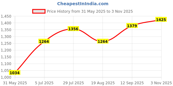 tatacliq.com Allen Solly Black Regular Fit Top allen solly Price History Graph from 31 May 2025 to 3 Nov 2025