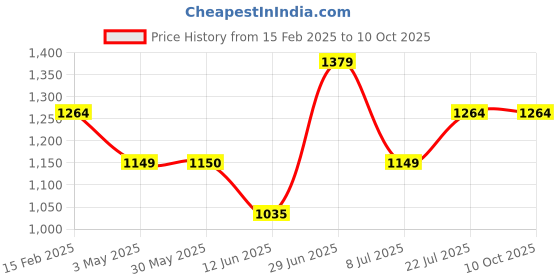 tatacliq.com Allen Solly Black Regular Fit Top allen solly Price History Graph from 15 Feb 2025 to 10 Oct 2025