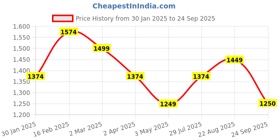 tatacliq.com Allen Solly Black Regular Fit Top allen solly Price History Graph from 30 Jan 2025 to 24 Sep 2025