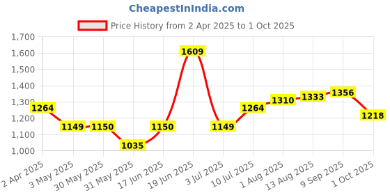 tatacliq.com Allen Solly Black Regular Fit Top allen solly Price History Graph from 2 Apr 2025 to 1 Oct 2025