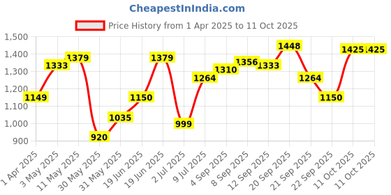 tatacliq.com Allen Solly Black Regular Fit Top allen solly Price History Graph from 1 Apr 2025 to 11 Oct 2025
