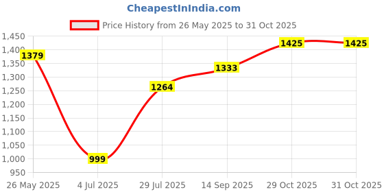 tatacliq.com Allen Solly Black Regular Fit Top allen solly Price History Graph from 26 May 2025 to 31 Oct 2025