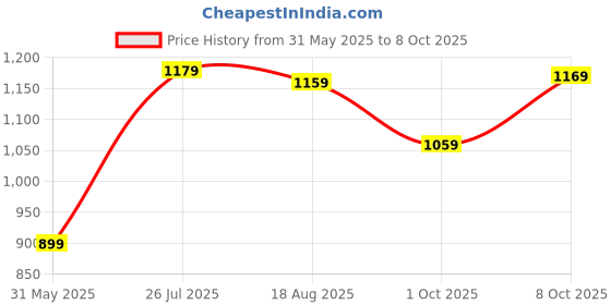 tatacliq.com Allen Solly Black Regular Fit Top allen solly Price History Graph from 31 May 2025 to 8 Oct 2025