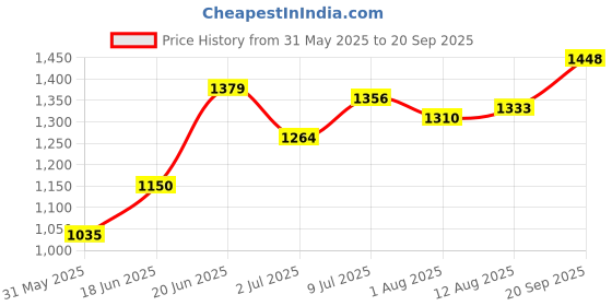 tatacliq.com Allen Solly Black Regular Fit Top allen solly Price History Graph from 31 May 2025 to 20 Sep 2025