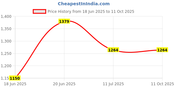 tatacliq.com Allen Solly Black Regular Fit Top allen solly Price History Graph from 18 Jun 2025 to 11 Oct 2025