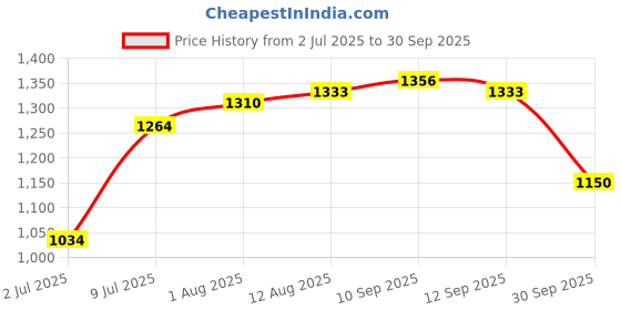 tatacliq.com Allen Solly Black Regular Fit Top allen solly Price History Graph from 2 Jul 2025 to 30 Sep 2025