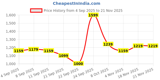 tatacliq.com Allen Solly Black Regular Fit Top allen solly Price History Graph from 4 Sep 2025 to 20 Nov 2025