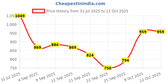 tatacliq.com Allen Solly Black Regular Fit Top allen solly Price History Graph from 31 Jul 2025 to 11 Oct 2025