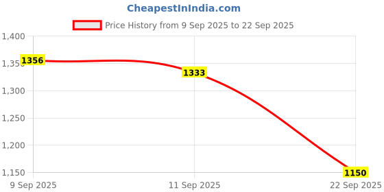 tatacliq.com Allen Solly Black Regular Fit Top allen solly Price History Graph from 9 Sep 2025 to 22 Sep 2025