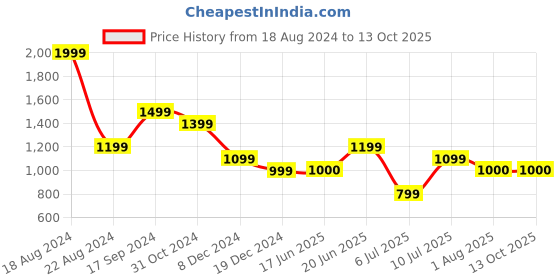 tatacliq.com Allen Solly Black Regular Fit Trousers allen solly Price History Graph from 18 Aug 2024 to 12 Oct 2025