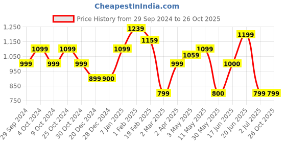 tatacliq.com Allen Solly Black Regular Fit Trousers allen solly Price History Graph from 29 Sep 2024 to 26 Oct 2025