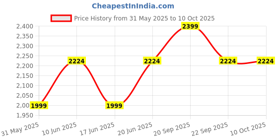 tatacliq.com Allen Solly Black Regular Fit Trousers allen solly Price History Graph from 31 May 2025 to 10 Oct 2025