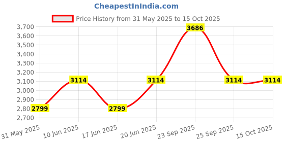 tatacliq.com Allen Solly Black Regular Fit Trousers allen solly Price History Graph from 31 May 2025 to 15 Oct 2025