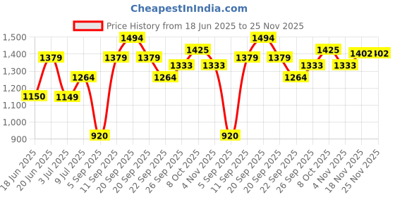 tatacliq.com Allen Solly Black Regular Fit Trousers allen solly Price History Graph from 18 Jun 2025 to 25 Nov 2025