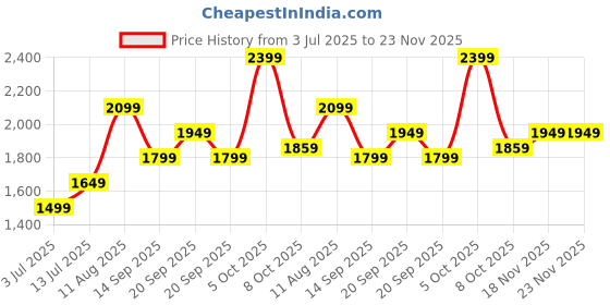tatacliq.com Allen Solly Black Regular Fit Trousers allen solly Price History Graph from 3 Jul 2025 to 23 Nov 2025