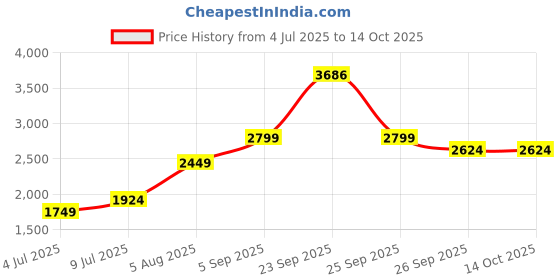 tatacliq.com Allen Solly Black Regular Fit Trousers allen solly Price History Graph from 4 Jul 2025 to 13 Oct 2025