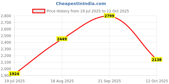 tatacliq.com Allen Solly Black Regular Fit Trousers allen solly Price History Graph from 19 Jul 2025 to 12 Oct 2025