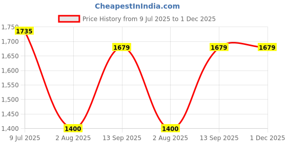 tatacliq.com Allen Solly Black Regular Fit Trousers allen solly Price History Graph from 9 Jul 2025 to 30 Nov 2025
