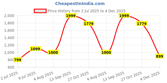 tatacliq.com Allen Solly Black Regular Fit Trousers allen solly Price History Graph from 2 Jul 2025 to 4 Dec 2025