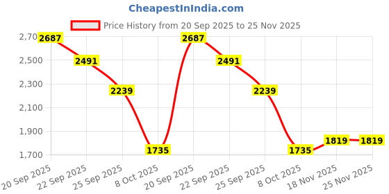 tatacliq.com Allen Solly Black Regular Fit Trousers allen solly Price History Graph from 20 Sep 2025 to 25 Nov 2025