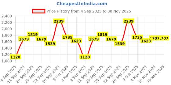 tatacliq.com Allen Solly Black Regular Fit Trousers allen solly Price History Graph from 4 Sep 2025 to 30 Nov 2025