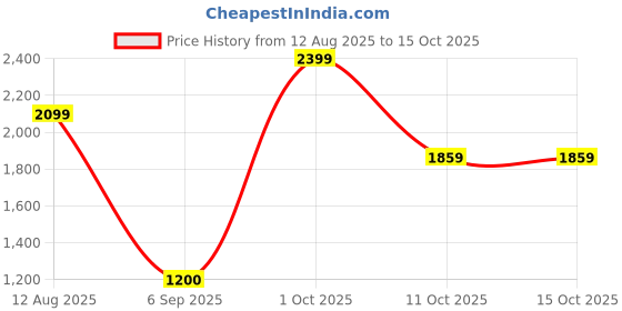 tatacliq.com Allen Solly Black Regular Fit Trousers allen solly Price History Graph from 12 Aug 2025 to 15 Oct 2025