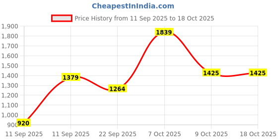 tatacliq.com Allen Solly Black Regular Fit Trousers allen solly Price History Graph from 11 Sep 2025 to 18 Oct 2025