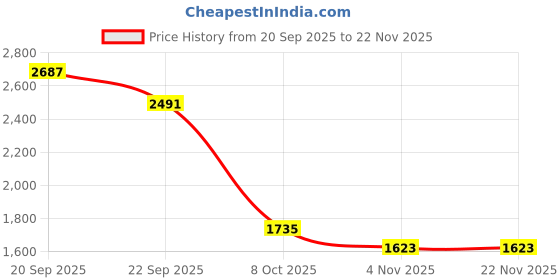 tatacliq.com Allen Solly Black Regular Fit Trousers allen solly Price History Graph from 20 Sep 2025 to 22 Nov 2025