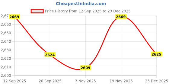 tatacliq.com Allen Solly Black Regular Fit Waistcoat allen solly Price History Graph from 12 Sep 2025 to 23 Dec 2025