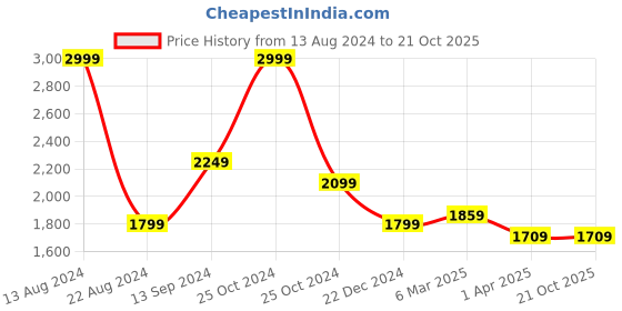tatacliq.com Allen Solly Black Reversible Leather Belt allen solly Price History Graph from 13 Aug 2024 to 21 Oct 2025