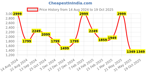 tatacliq.com Allen Solly Black Reversible Leather Belt and Buckle allen solly Price History Graph from 14 Aug 2024 to 18 Oct 2025