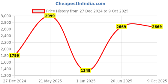 tatacliq.com Allen Solly Black Reversible Leather Belt and Wallet allen solly Price History Graph from 27 Dec 2024 to 8 Oct 2025