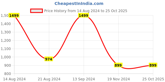 tatacliq.com Allen Solly Black Round Neck Sweatshirt allen solly Price History Graph from 14 Aug 2024 to 25 Oct 2025