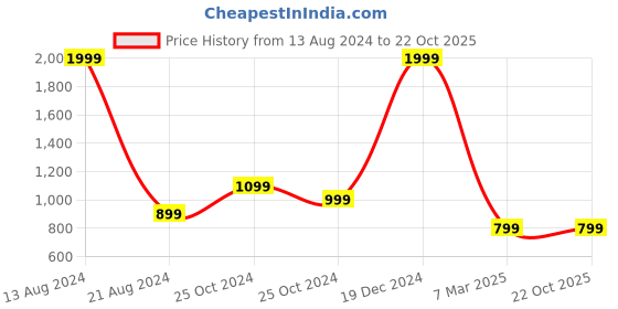 tatacliq.com Allen Solly Black Self Pattern A-Line Skirt allen solly Price History Graph from 13 Aug 2024 to 21 Oct 2025