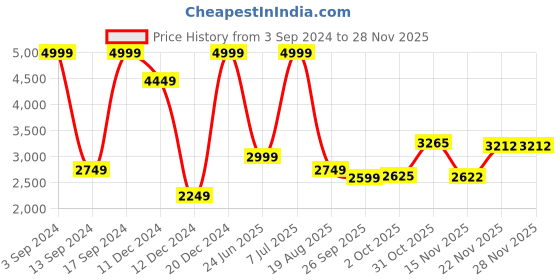 tatacliq.com Allen Solly Black Self Pattern Blazer allen solly Price History Graph from 3 Sep 2024 to 27 Nov 2025