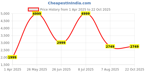 tatacliq.com Allen Solly Black Self Pattern Blazer allen solly Price History Graph from 1 Apr 2025 to 22 Oct 2025