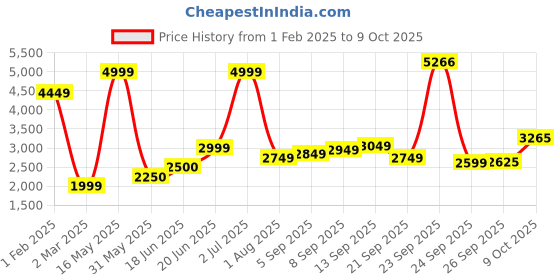 tatacliq.com Allen Solly Black Self Pattern Blazer allen solly Price History Graph from 1 Feb 2025 to 9 Oct 2025