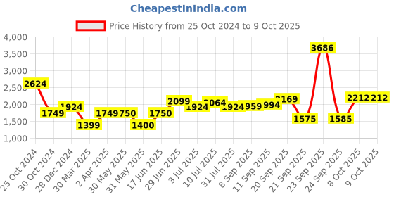 tatacliq.com Allen Solly Black Self Pattern Shift Dress allen solly Price History Graph from 25 Oct 2024 to 8 Oct 2025