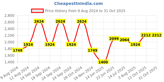 tatacliq.com Allen Solly Black Self Pattern Shift Dress allen solly Price History Graph from 9 Aug 2024 to 31 Oct 2025